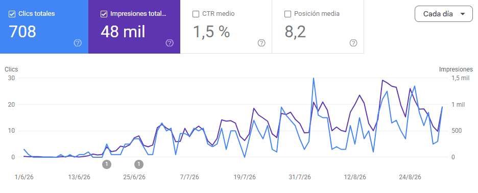 Crecimiento de visitas desde Google Search Console
