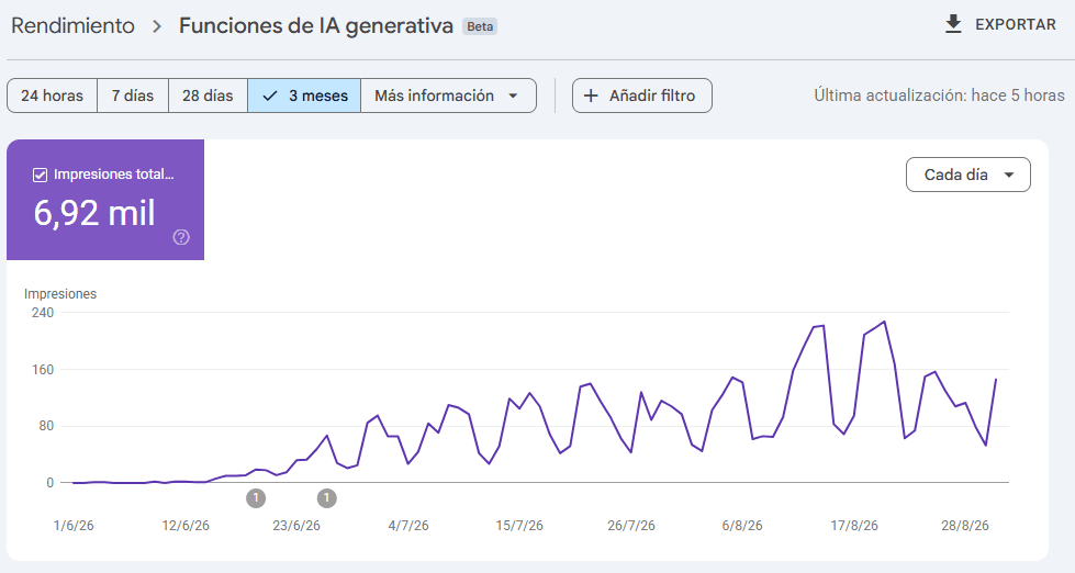 Impresiones en IA desde Google Search Console